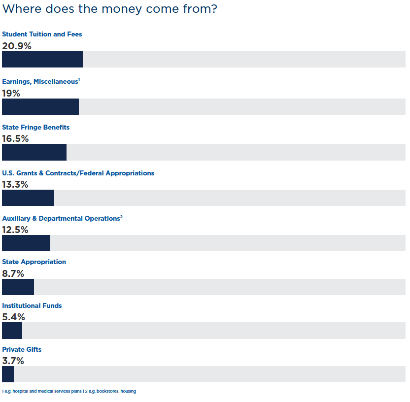 graph of where the money comes from