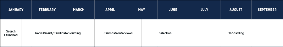 January: Search Launched
January/February/March: Recruitment/Candidate Sourcing
April/May: Candidate Interviews
May/June: Selection
Summer 2025: Onboarding