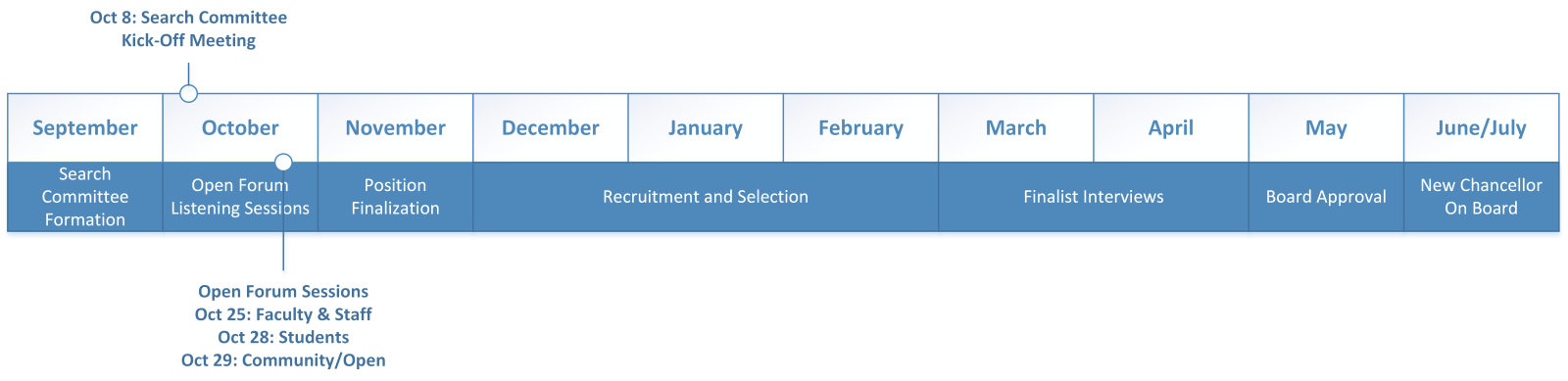 UIS20Chancellor20Search20Timeline.png September: search committee formed; October: listening sessions; November: finalize position; December-February: recruitment and selection; March and April: Finalist interviews; May: Board approval; June/July: New chancellor on board