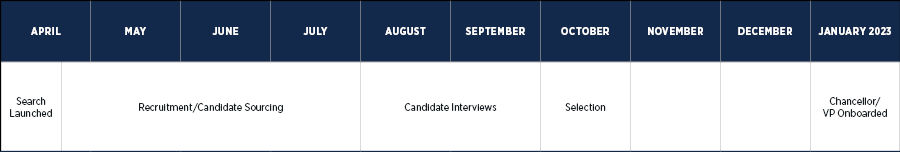 UOUR20220523_Chancellor_Timeline_Graphic_R1.png April: search launched; May-July: recruitment/candidate sourcing; August/September: candidate interviews; October: selection; January 2023: chancellor/VP onboarded
